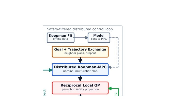Safety-filtered distributed Koopman-MPC control loop