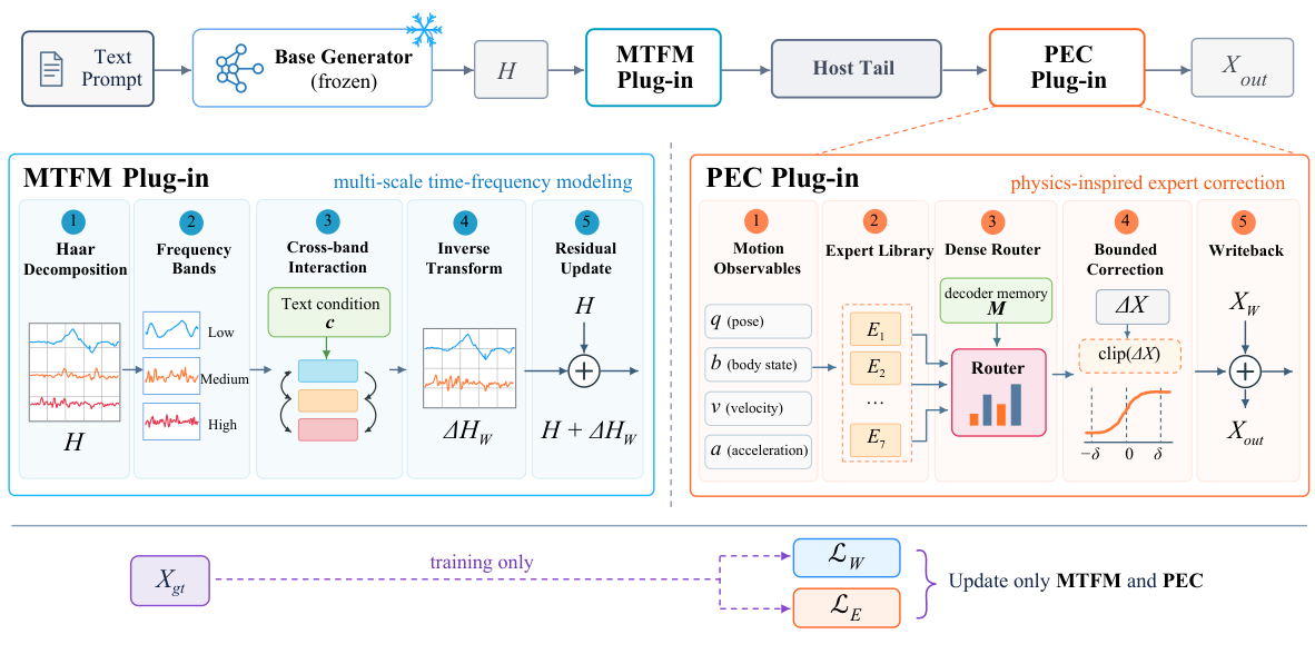 Overview of MoPhys: multi-scale time-frequency modeling and physics-inspired expert collaboration