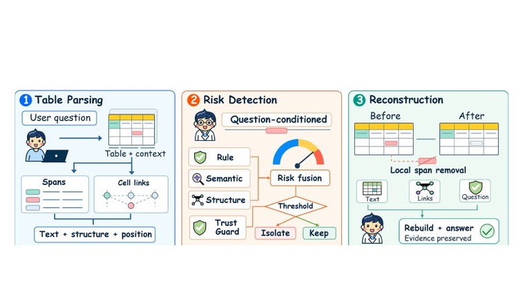 SafeTab table parsing, risk detection, and reconstruction pipeline